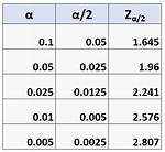 Z Alpha/2 Table