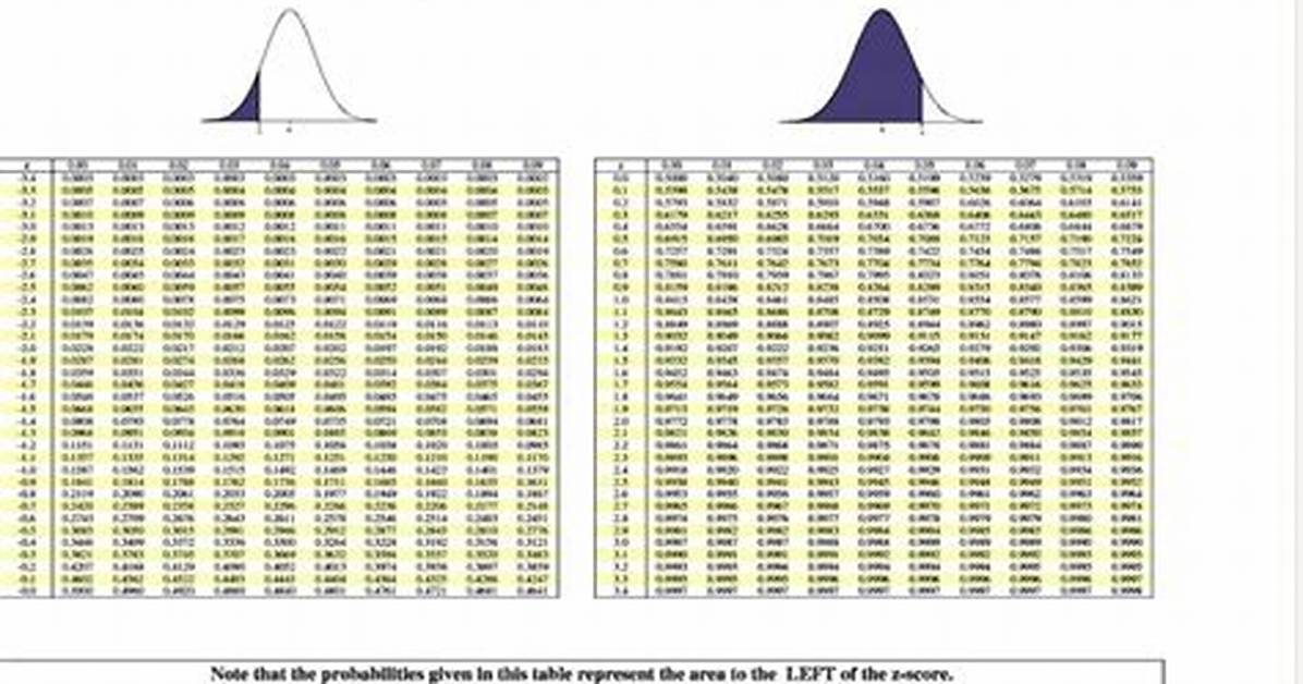 Z Score Table Negative