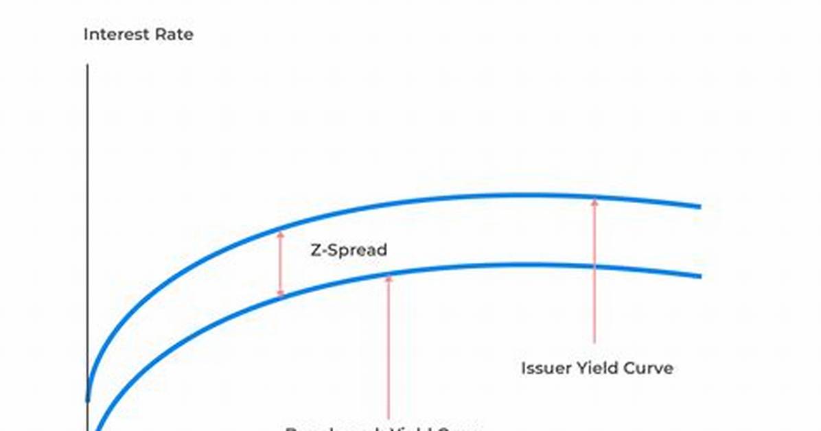 Z Spread