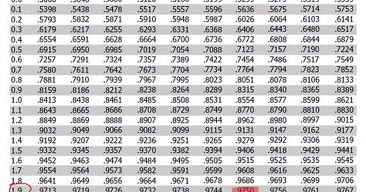 Z Table Confidence Interval