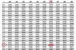 Z Table Confidence Interval