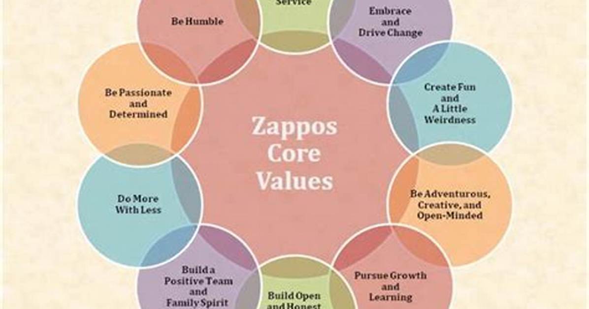 Zappos Core Values
