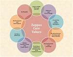 Zappos Core Values
