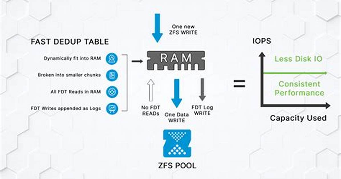 Zfs Dedup Performance Optimization